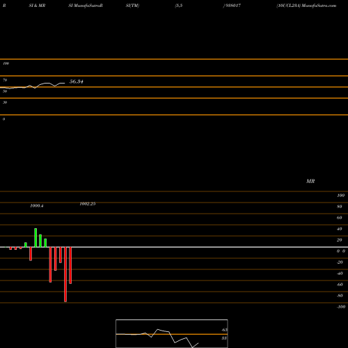 RSI & MRSI charts 10UCL23A 938017 share BSE Stock Exchange 
