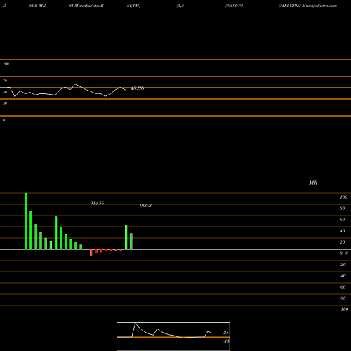 RSI & MRSI charts MFLV29E 938019 share BSE Stock Exchange 