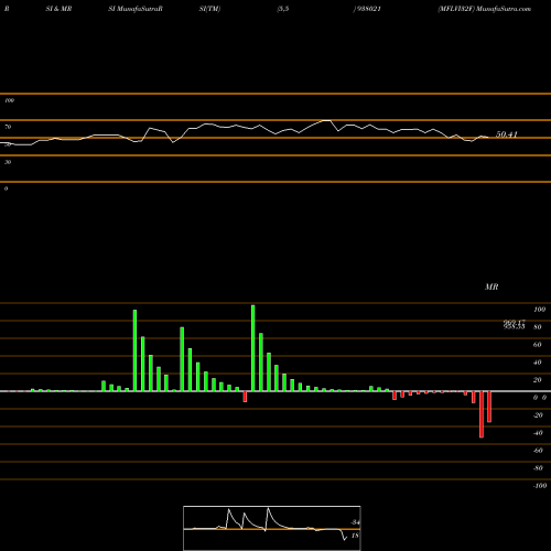 RSI & MRSI charts MFLVI32F 938021 share BSE Stock Exchange 