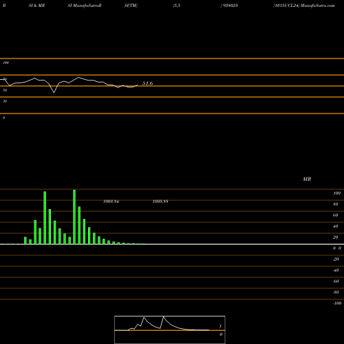 RSI & MRSI charts 1015UCL24 938023 share BSE Stock Exchange 