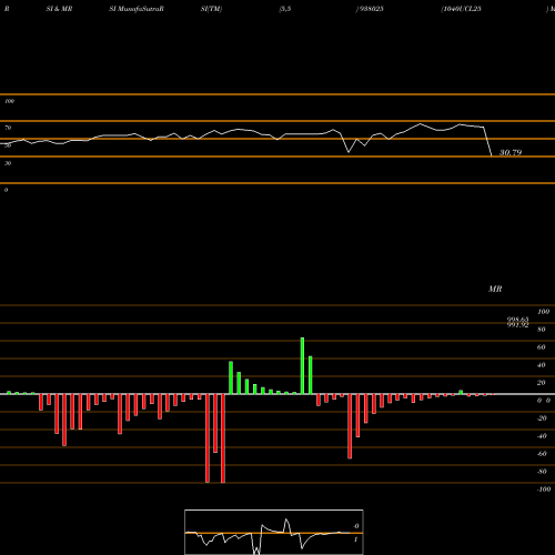 RSI & MRSI charts 1040UCL25 938025 share BSE Stock Exchange 