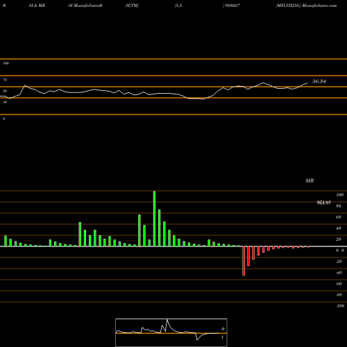 RSI & MRSI charts MFLVII25G 938027 share BSE Stock Exchange 