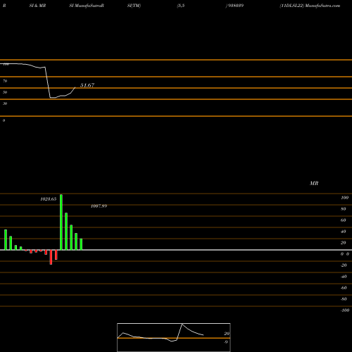 RSI & MRSI charts 11DLSL22 938039 share BSE Stock Exchange 