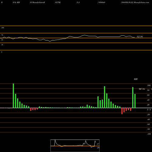 RSI & MRSI charts 1049DLSL22 938043 share BSE Stock Exchange 