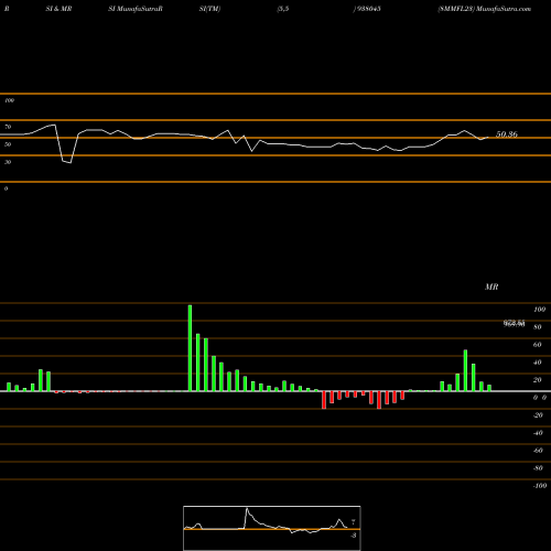 RSI & MRSI charts 8MMFL23 938045 share BSE Stock Exchange 