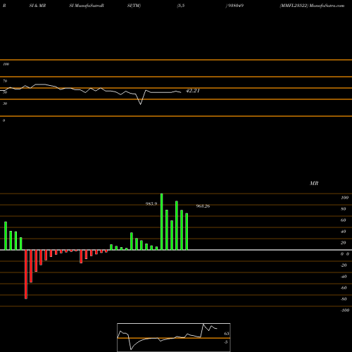 RSI & MRSI charts MMFL23522 938049 share BSE Stock Exchange 