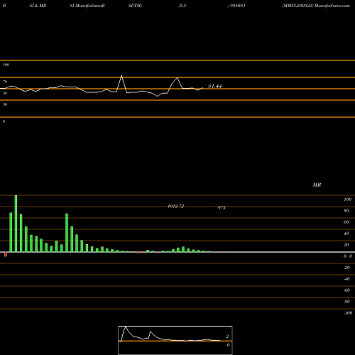 RSI & MRSI charts MMFL230522 938051 share BSE Stock Exchange 