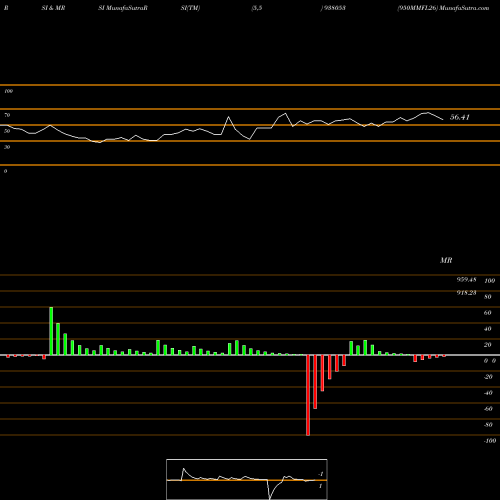 RSI & MRSI charts 950MMFL26 938053 share BSE Stock Exchange 