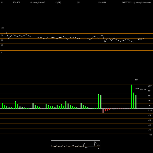 RSI & MRSI charts MMFL23522A 938055 share BSE Stock Exchange 