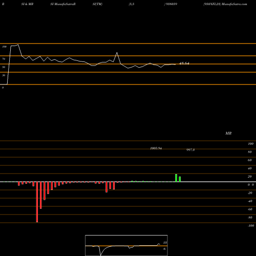 RSI & MRSI charts 950NFL23 938059 share BSE Stock Exchange 