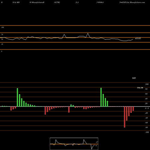 RSI & MRSI charts 940NFL24 938061 share BSE Stock Exchange 