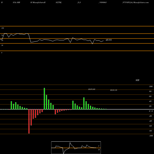 RSI & MRSI charts 975NFL24 938063 share BSE Stock Exchange 