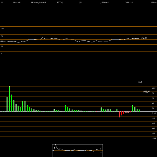 RSI & MRSI charts MFLI25 938065 share BSE Stock Exchange 