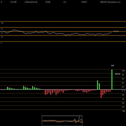 RSI & MRSI charts MFLII27 938067 share BSE Stock Exchange 