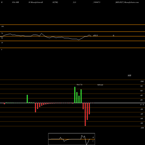 RSI & MRSI charts MFLIV27 938071 share BSE Stock Exchange 