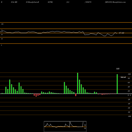 RSI & MRSI charts MFLV29 938073 share BSE Stock Exchange 