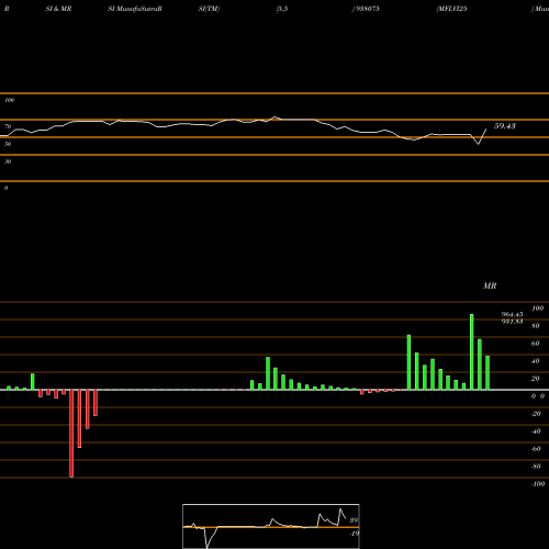RSI & MRSI charts MFLVI25 938075 share BSE Stock Exchange 