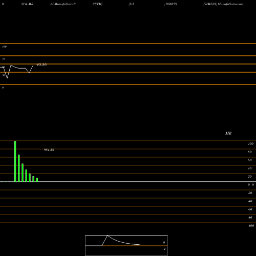RSI & MRSI charts 9IML23 938079 share BSE Stock Exchange 