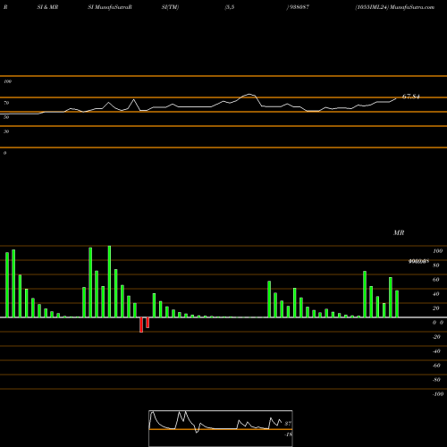 RSI & MRSI charts 1055IML24 938087 share BSE Stock Exchange 