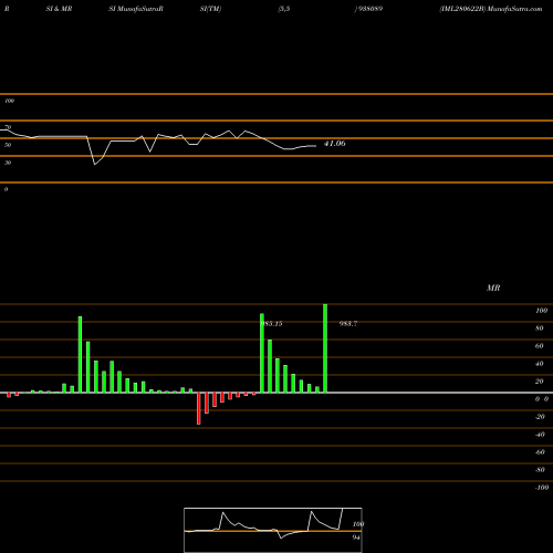 RSI & MRSI charts IML280622B 938089 share BSE Stock Exchange 