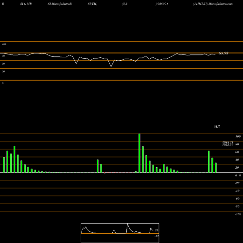RSI & MRSI charts 11IML27 938091 share BSE Stock Exchange 