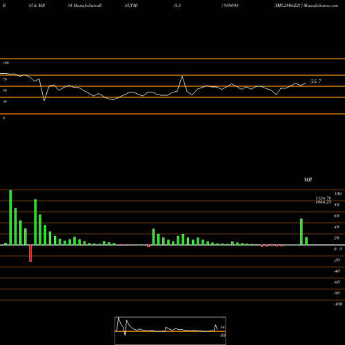 RSI & MRSI charts IML280622C 938093 share BSE Stock Exchange 