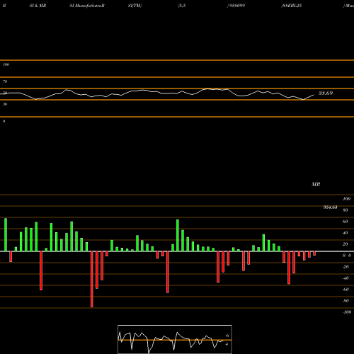 RSI & MRSI charts 88EBL25 938099 share BSE Stock Exchange 