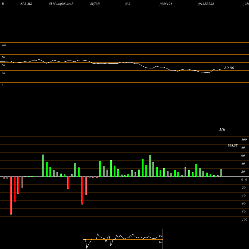 RSI & MRSI charts 915EBL25 938101 share BSE Stock Exchange 