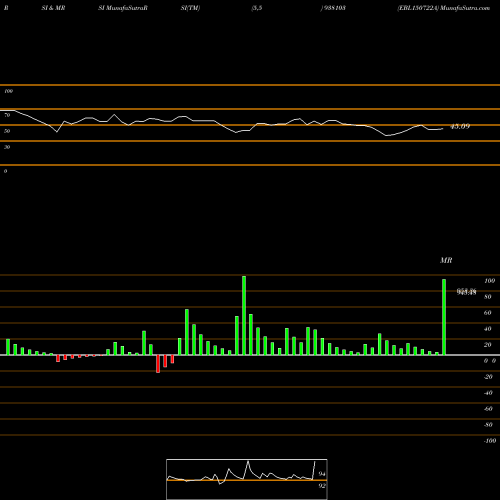 RSI & MRSI charts EBL150722A 938103 share BSE Stock Exchange 