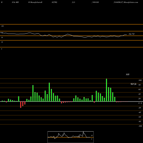 RSI & MRSI charts 916EBL27 938105 share BSE Stock Exchange 