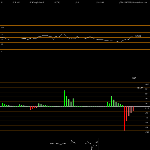 RSI & MRSI charts EBL150722B 938109 share BSE Stock Exchange 