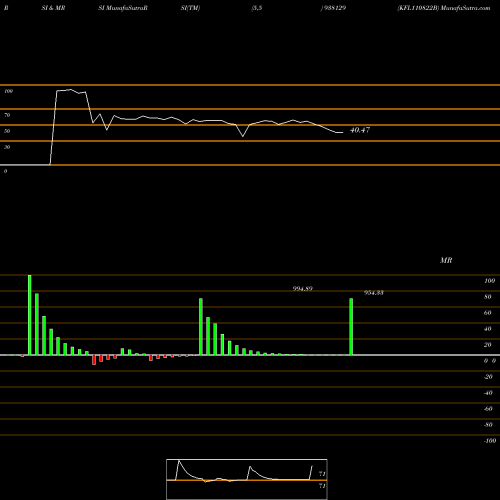 RSI & MRSI charts KFL110822B 938129 share BSE Stock Exchange 