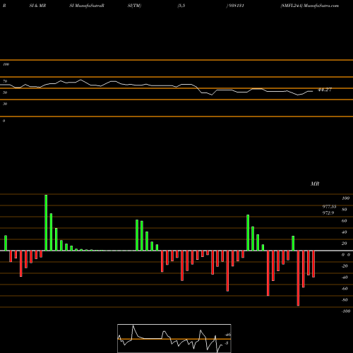 RSI & MRSI charts 8MFL24A 938131 share BSE Stock Exchange 