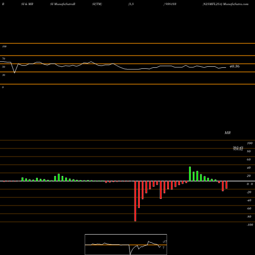 RSI & MRSI charts 825MFL25A 938133 share BSE Stock Exchange 