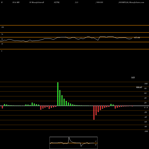 RSI & MRSI charts 835MFL26 938135 share BSE Stock Exchange 
