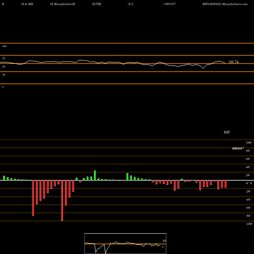 RSI & MRSI charts MFL060922 938137 share BSE Stock Exchange 