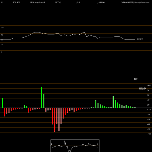 RSI & MRSI charts MFL060922B 938141 share BSE Stock Exchange 