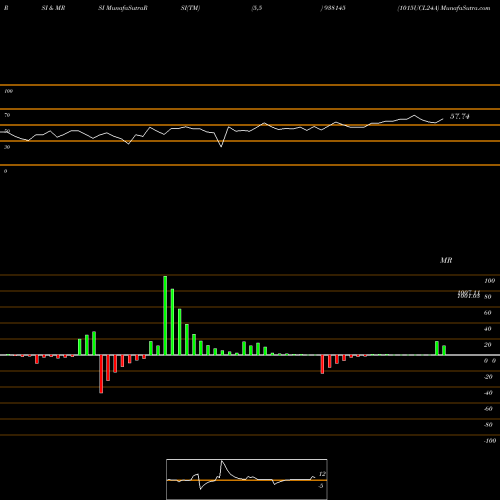 RSI & MRSI charts 1015UCL24A 938145 share BSE Stock Exchange 