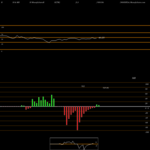 RSI & MRSI charts 905IHF24 938156 share BSE Stock Exchange 