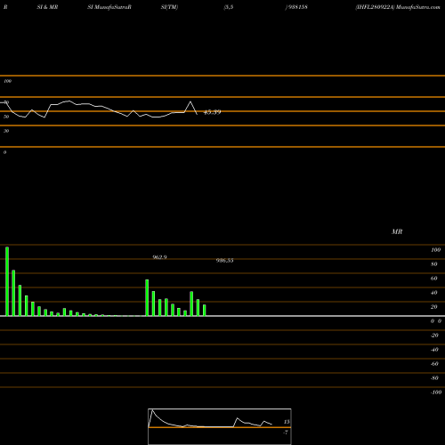 RSI & MRSI charts IHFL280922A 938158 share BSE Stock Exchange 