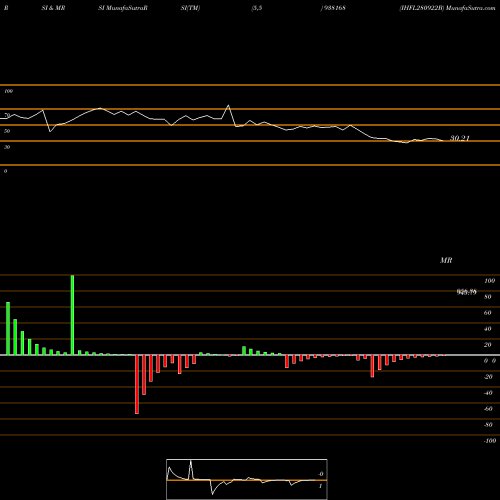 RSI & MRSI charts IHFL280922B 938168 share BSE Stock Exchange 