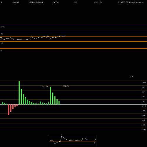 RSI & MRSI charts 955IHFL27 938176 share BSE Stock Exchange 
