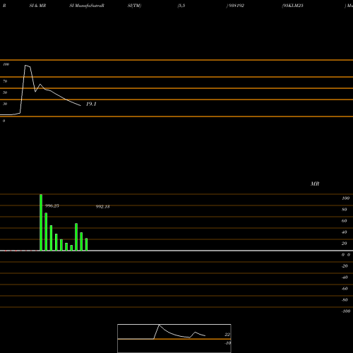 RSI & MRSI charts 95KLM25 938192 share BSE Stock Exchange 