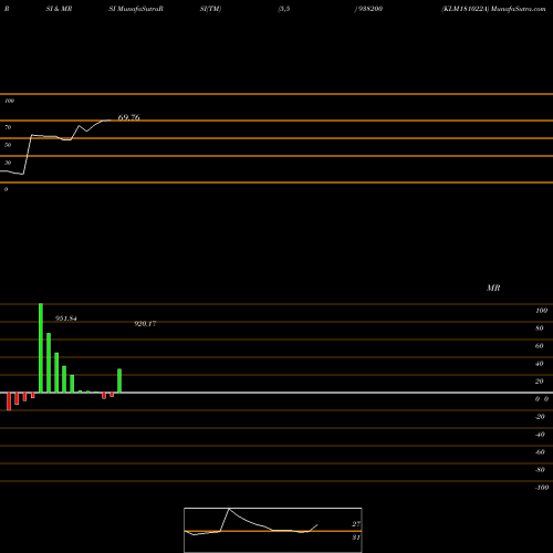 RSI & MRSI charts KLM181022A 938200 share BSE Stock Exchange 
