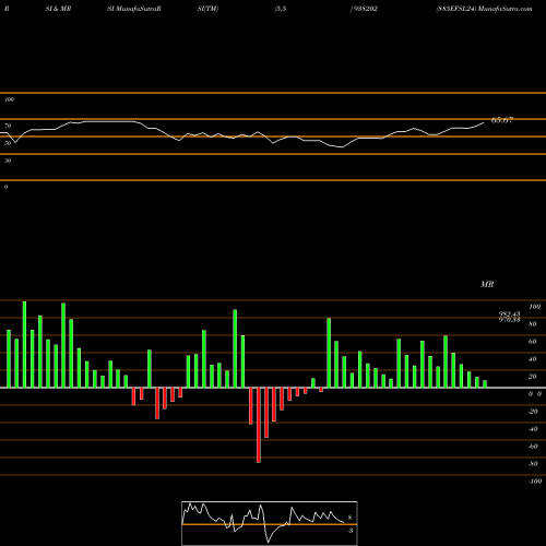 RSI & MRSI charts 885EFSL24 938202 share BSE Stock Exchange 