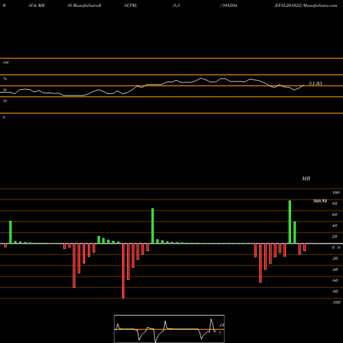 RSI & MRSI charts EFSL201022 938204 share BSE Stock Exchange 