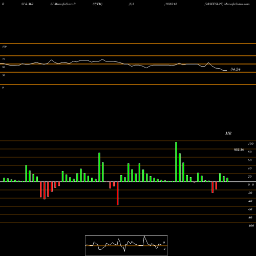 RSI & MRSI charts 935EFSL27 938212 share BSE Stock Exchange 