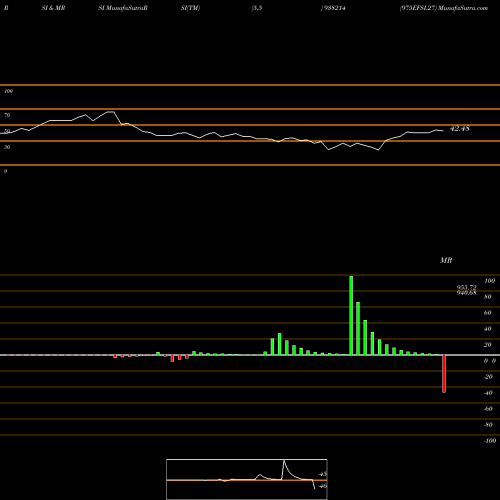 RSI & MRSI charts 975EFSL27 938214 share BSE Stock Exchange 