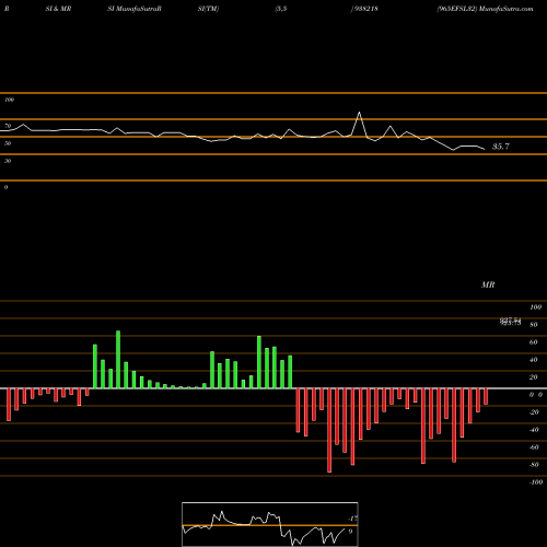 RSI & MRSI charts 965EFSL32 938218 share BSE Stock Exchange 