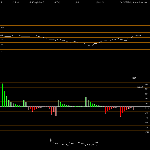 RSI & MRSI charts 1010EFSL32 938220 share BSE Stock Exchange 